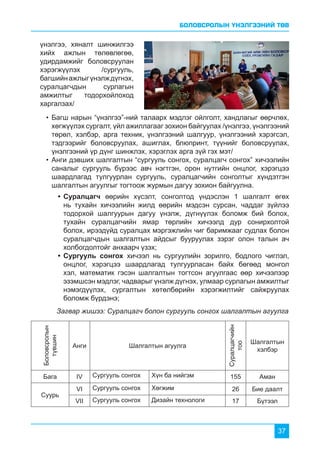 БОЛОВСРОЛЫН ҮНЭЛГЭЭНИЙ ТӨВ
37
үнэлгээ, хяналт шинжилгээ
хийх ажлын төлөвлөгөө,
удирдамжийг боловсруулан
хэрэгжүүлэх /сургууль,
багшийнажлыгүнэлждүгнэх,
суралцагчдын сурлагын
амжилтыг тодорхойлоход
харгалзах/
•	Багш нарын “үнэлгээ”-ний талаарх мэдлэг ойлголт, хандлагыг өөрчлөх,
хөгжүүлэх сургалт, үйл ажиллагааг зохион байгуулах /үнэлгээ, үнэлгээний
төрөл, хэлбэр, арга техник, үнэлгээний шалгуур, үнэлгээний хэрэгсэл,
тэдгээрийг боловсруулах, ашиглах, блюпринт, түүнийг боловсруулах,
үнэлгээний үр дүнг шинжлэх, хэрэглэх арга зүй гэх мэт/
•	Анги дэвших шалгалтын “сургууль сонгох, суралцагч сонгох” хичээлийн
саналыг сургууль бүрээс авч нэгтгэн, орон нутгийн онцлог, хэрэгцээ
шаардлагад тулгуурлан сургууль, суралцагчийн сонголтыг хүндэтгэн
шалгалтын агуулгыг тогтоож журмын дагуу зохион байгуулна.
•	Суралцагч өөрийн хүсэлт, сонголтод үндэслэн 1 шалгалт өгөх
нь тухайн хичээлийн жилд өөрийн мэдсэн сурсан, чаддаг зүйлээ
тодорхой шалгуурын дагуу үнэлж, дүгнүүлэх боломж бий болох,
тухайн суралцагчийн ямар төрлийн хичээлд дур сонирхолтой
болох, ирээдүйд суралцах мэргэжлийн чиг баримжааг судлах болон
суралцагчдын шалгалтын айдсыг бууруулах зэрэг олон талын ач
холбогдолтойг анхаарч үзэх;
•	Сургууль сонгох хичээл нь сургуулийн зорилго, бодлого чиглэл,
онцлог, хэрэгцээ шаардлагад тулгуурласан байх бөгөөд монгол
хэл, математик гэсэн шалгалтын тогтсон агуулгаас өөр хичээлээр
эзэмшсэн мэдлэг, чадварыг үнэлж дүгнэх, улмаар сурлагын амжилтыг
нэмэгдүүлэх, сургалтын хөтөлбөрийн хэрэгжилтийг сайжруулах
боломж бүрдэнэ;
Загвар жишээ: Суралцагч болон сургууль сонгох шалгалтын агуулга
Боловсролын
түвшин
Анги Шалгалтын агуулга
Суралцагчийн
тоо
Шалгалтын
хэлбэр
Бага IV Сургууль сонгох Хүн ба нийгэм 155 Аман
Суурь
VI Сургууль сонгох Хөгжим 26 Бие даалт
VII Сургууль сонгох Дизайн технологи 17 Бүтээл
 