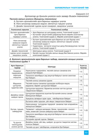 БОЛОВСРОЛЫН ҮНЭЛГЭЭНИЙ ТӨВ
53
Хавсралт 2.8
Бүтээлээр үр дүнгийн үнэлгээ хийх загвар /дизайн технологи/
Төслийн ажлын үнэлгээ (Хувцасны технологи)
A. Бүтээлч эрэлхийллийн арга барилын чадварыг үнэлэх
B. Нэгж хичээлээр эзэмшсэн мэдлэг, ойлголтын түвшинг үнэлэх
C. Дизайн технологийг судлах хүсэл сонирхол, хандлагыг үнэлэх
Үнэлгээний зорилго Үнэлгээний хэлбэр
Бүтээлч эрэлхийллийн
арга барилын
чадварыг үнэлэх
•	 Арга барилын үе шатуудаар үнэлнэ. Үнэлгээний хуудас 1
•	 Бүтээлийг гүйцэтгэлийн рубрикээр болон өөрийн үнэлгээгээр
үнэлнэ. Үнэлгээний хуудас 2, Өөрийн үнэлгээний хуудас 1
Нэгж хичээлээр
эзэмшсэн мэдлэг,
ойлголтын түвшинг
үнэлэх
•	 Бүтээлч эрэлхийллийн арга барилын үе шат бүрээр нэгж
хичээлээр эзэмшсэн мэдлэг, ойлголтын түвшинг үнэлэх.
Үнэлгээний хуудас 3
•	 Судалгааны чиглүүлэг асуултын дагуу боловсруулсан тестээр
үнэлнэ. Үнэлгээний хуудас 4
Дизайн технологийг
судлах хүсэл сонирхол,
хандлагыг үнэлэх
•	 Шалгуурын дагуу үнэлнэ. Үнэлгээний хуудас 5
•	 Багийн гишүүд төслийн ажлын явцад бие биенээ үнэлнэ. Өөрийн
үнэлгээний хуудас 2
Арга барилын
чадвар
Шалгуур
Үнэлгээ.
Хувиар
Асуудлыг
тодорхойлох,
хэрэгцээг
илрүүлэх
Хэрэгцээгээ тодорхойлж, төслийн ажлын санаагаа олж
илрүүлж буй байдал;
1-5
1-10
Технологи ажилбарын үед аюулгүй байдлыг ханган ажиллаж
буй байдал;
1-5
Мэдээлэл
цуглуулах,
судалгаа хийх
Төслийн анхны санаагаа судлах 1-5
1-15
Төслийн анхны санаагаа судлахдаа холбогдох мэдээ,
мэдээлэл, баримт цуглуулсан байдал
1-5
Цуглуулсан мэдээлэл, баримтаа ангилан нэгтгэн дүгнэж
тэмдэглэсэн байдал;
1-5
Дизайны санаа
шийдэл гаргах
Цуглуулсан мэдээллээ ашиглан бүтээлийн анхны санааг
баяжуулсан байдал
1-5
1-10
Хувцасны загварын зураг зурж, тайлбарласан байдал 1-5
Бүтээх, турших,
сайжруулах
Бүтээлээ хийж туршсан, үйл явцыг тэмдэглэсэн байдал 1-5
1-25
Хэрэгцээндээ тулгуурлан тодорхой санаагаа товч илэрхийлэн
хөгжүүлсэн байдал
1-5
Төлөвлөлт хийхдээ материал, багаж, технологийн сонголт
хийж, оновчтойг сонгож шийдэлд хүрэх байдал
1-5
Технологи ажилбарын үед аюулгүй байдлыг ханган ажиллаж
буй байдал;
1-5
Эсгүүрийн зургийг зурсан байдал; 1-5
Үр дүнгээ
танилцуулах,
үнэлэх дүгнэх
Дизайны санаа, үйл явц, шийдэл, үр дүнгээ тэмдэглэл хөтлөн
үнэлсэн байдал;
1-5
1-10
Төслийн үр дүнг тайлбарлаж, илэрхийлж буй байдал 1-5
А. Бүтээлч эрэлхийллийн арга барилын чадвар, хөгжлийн ахицыг үнэлэх.
Үнэлгээний хуудас 1
 