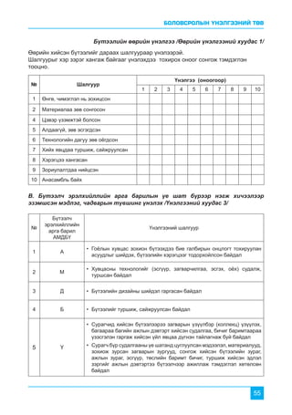 БОЛОВСРОЛЫН ҮНЭЛГЭЭНИЙ ТӨВ
55
Бүтээлийн өөрийн үнэлгээ /Өөрийн үнэлгээний хуудас 1/
Өөрийн хийсэн бүтээлийг дараах шалгуураар үнэлээрэй.
Шалгуурыг хэр зэрэг хангаж байгааг үнэлэхдээ тохирох оноог сонгож тэмдэглэн
тооцно.
B. Бүтээлч эрэлхийллийн арга барилын үе шат бүрээр нэгж хичээлээр
эзэмшсэн мэдлэг, чадварын түвшинг үнэлэх /Үнэлгээний хуудас 3/
№ Шалгуур
Үнэлгээ (оноогоор)
1 2 3 4 5 6 7 8 9 10
1 Өнгө, чимэглэл нь зохицсон
2 Материалаа зөв сонгосон
4 Цэвэр үзэмжтэй болсон
5 Алдаагүй, зөв эсгэгдсэн
6 Технологийн дагуу зөв оёгдсон
7 Хийх явцдаа туршиж, сайжруулсан
8 Хэрэгцээ хангасан
9 Зориулалтдаа нийцсэн
10 Анасамбль байх
№
Бүтээлч
эрэлхийллийн
арга барил
АМДБҮ
Үнэлгээний шалгуур
1 А
•	 Гоёлын хувцас зохион бүтээхдээ бие галбирын онцлогт тохируулан
асуудлыг шийдэх, бүтээлийн хэрэгцээг тодорхойлсон байдал
2 М
•	 Хувцасны технологийг (эсгүүр, загварчилгаа, эсгэх, оёх) судалж,
туршсан байдал
3 Д •	 Бүтээлийн дизайны шийдэл гаргасан байдал
4 Б •	 Бүтээлийг туршиж, сайжруулсан байдал
5 Ү
•	 Сурагчид хийсэн бүтээлээрээ загварын үзүүлбэр (коллекц) үзүүлэх,
багаараа багийн ажлын дэвтэрт хийсэн судалгаа, бичиг баримтаараа
үзэсгэлэн гаргаж хийсэн үйл явцаа дүгнэн тайлагнаж буй байдал
•	 Сурагч бүр судалгааны үе шатанд цуглуулсан мэдээлэл, материалууд,
зохиож зурсан загварын зургууд, сонгож хийсэн бүтээлийн зураг,
ажлын зураг, эсгүүр, төслийн баримт бичиг, туршиж хийсэн эдлэл
зэргийг ажлын дэвтэртээ бүтээлчээр ажиллаж тэмдэглэл хөтөлсөн
байдал
 