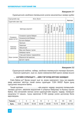 БОЛОВСРОЛЫН ҮНЭЛГЭЭНИЙ ТӨВ
58
... АНГИЙН СУРАЛЦАГЧ ...-ИЙН ГЭР БҮЛД ИЛГЭЭХ ЗАХИДАЛ
Сайн байна уу? Эрхэм хүндэт эцэг эх, асран хамгаалагч таны энэ өдрийн
амар амгаланг айлтган танай охины суралцдаг “СЭН ЛИЗЭ” бүрэн дунд
сургуулиас мэндчилж байна.
Танай хүү/охин .............................-ийн мэдлэг, чадвар, хандлага төлөвшлийн
талаарх дүгнэлт, зөвлөгөө мэдээллийг II улирлын байдлаар та бүхэнд хүргэж
байна. Энэ хичээлийн жилээс эхлэн суралцагчийн мэдлэг, чадвар, төлөвшил
хандлагыг 8 түвшин, түүнд харгалзах 0-100 хувиар үнэлж дүгнэхээр болж
өөрчлөгдсөн.
Суралцагчийн мэдлэг, чадвар, хандлага төлөвшлийн талаарх дүгнэлт,
түүнийг суралцагч, эцэг эх, асран хамгаалагчдад хүргэх загвар жишээ
Хавсралт 3.2
Хавсралт 3.1
Түвшин I II III IV V VI VII VIII
Хувь 0-29 30-39 40-49 50-59 60-69 70-79 80-89 90-100
Суралцагчийн хандлага төлөвшлийг үнэлэх ажиглалтын загвар хуудас
Сургуулийн нэр: Анги, бүлэг:
Нэгтгэл
Сурагчийн овог нэр:
Шалгуур үзүүлэлт
Монголхэл
Монголбичиг
Математик
Физик
Хими
Газарзүй
Биологи
...
3 2 1
Сонирхол,
идэвх зүтгэл
Сонирхон судлах байдал
Санаачилгатай байдал
Бүтээлч байдал
Хамтран
ажиллах
Оролцох
Харилцах
Зөвшилцөх
Өөр үзэл бодлыг тусгах
Шийдвэр гаргах
Шүүн тунгаах
Учир шалтгааныг тодорхойлох
Мэдээлэлтэй ажиллах
Дүгнэлт гаргах
...
 