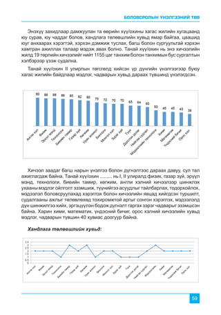 БОЛОВСРОЛЫН ҮНЭЛГЭЭНИЙ ТӨВ
59
Энэхүү захидлаар дамжуулан та өөрийн хүү/охины хагас жилийн хугацаанд
юу сурав, юу чаддаг болов, хандлага төлөвшлийн хувьд ямар байгаа, цаашид
юуг анхаарах хэрэгтэй, хэрхэн дэмжиж туслах, багш болон сургуультай хэрхэн
хамтран ажиллах талаар мэдэж авах болно. Танай хүү/охин нь энэ хичээлийн
жилд 19 төрлийн хичээлийг нийт 1155 цаг танхим болон танхимын бус сургалтын
хэлбэрээр үзэж судална.
Танай хүү/охин II улирлын төгсгөлд хийсэн үр дүнгийн үнэлгээгээр буюу
хагас жилийн байдлаар мэдлэг, чадварын хувьд дараах түвшинд үнэлэгдсэн.
Хичээл заадаг багш нарын үнэлгээ болон дүгнэлтээс дараах давуу, сул тал
ажиглагдаж байна. Танай хүү/охин ......... нь I, II улиралд физик, газар зүй, эрүүл
мэнд, технологи, биеийн тамир, хөгжим, англи хэлний хичээлээр шинжлэх
ухааны мэдлэг ойлголт эзэмшиж, түүнийгээ асуудлыг тайлбарлах, тодорхойлох,
мэдээлэл боловсруулахад хэрэглэх болон хичээлийн явцад хийгдсэн туршилт,
судалгааны ажлыг төлөвлөхөд тохиромжтой аргыг сонгон хэрэглэх, мэдээлэлд
дүн шинжилгээ хийх, эргэцүүлэн бодож дүгнэлт гаргах зэрэг чадварыг эзэмшсэн
байна. Харин хими, математик, үндэсний бичиг, орос хэлний хичээлийн хувьд
мэдлэг, чадварын түвшин 40 хувиас доогуур байна.
Хандлага төлөвшлийн хувьд:
 