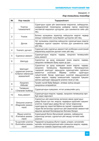 БОЛОВСРОЛЫН ҮНЭЛГЭЭНИЙ ТӨВ
65
Хавсралт - 5
Нэр томьёоны тайлбар
№ Нэр томьёо Тодорхойлолт
1
Үнэлгээ
/ assessment/
Сурагчдын сурах үйл ажиллагааг мэдээлэх, сайжруулах,
шаардлагатай тохиолдолд шийдвэр гаргах зорилгоор
системтэй мэдээлэл цуглуулах, дүн шинжилгээ хийх үйл
явц
2 Үнэлэх
Богино хугацааны зорилгод нийцүүлэн мэдлэг чадвар
ахицыг хэмжихийн тулд баримт цуглуулах үйл явц
3 Дүгнэх
Урт хугацааны зорилгод нийцүүлэн суралцагчдын мэдлэг
чадварын хүрсэн түвшинг тогтоох дүн шинжилгээ хийх
үйл явц
4 Үнэлэлт, дүгнэлт
Суралцагчийн сурлагын амжилттай холбогдох үнэлгээний
мэдээлэлд үндэслэн дүгнэлт өгөх үйл явц
5 Сурлагын амжилт
Суралцагчдын мэдлэг, чадвар, хандлага төлөвшлийн
ахиц амжилт
6 Шалгуур
Сургалтын үр дүнд эзэмшвэл зохих мэдлэг, чадвар,
хандлага төлөвшил буюу хүрэх үр дүн
7
Шалгуурт
суурилсан үнэлгээ
/Criterion referenced
assessment/
Сургалтын үр дүнд эзэмшвэл зохих мэдлэг, чадвар,
хандлага төлөвшилд баримжаалж боловсруулсан
тодорхой шалгуурт харьцуулж суралцагчийн сурлагын
амжилтыг үнэлэхүй. Өөрөөр хэлбэл сурагчдын
гүйцэтгэлийг бусад сурагчдын оноотой харьцуулахгүй
харин мэдлэг, чадвар эзэмшилтийн тодорхой түвшинг
хангах шалгуурт харьцуулж үнэлнэ гэсэн үг юм.
8
Хандлага
/Attitude/
Тухайн хүний байр байдал, аливаа зүйлд хандах
хандлагын илэрхийлэл
9
Төлөвшил
/ Character building/
Суралцагчдын хүмүүжил, итгэл үнэмшлийн цогц
10 Ахиц амжилт
Суралцагчдын мэдлэг, чадвар, хандлага төлөвшилд гарч
буй эерэг өөрчлөлт
11
Оношлох үнэлгээ
/Diagnostic assess-
ment/
Сургалтын үйл ажиллагаа эхлэхээс өмнө сурагчдын
давуу болон сул тал, мэдлэг, чадварын одоогийн түвшинг
үнэлгээ. Сурагчдын давуу ба сул талыг мэдсэнээр
сурагчдад юу хэрэгтэй байна вэ гэдгийг тодорхойлж
чадах ба ингэснээр сургалтын үйл ажиллагааг амжилттай
явуулах аргазүй боловсруулах боломж болдог.
12
Явцын үнэлгээ
/Formative assess-
ment/
Суралцахуй болон багшлахуйг дэмжих, сайжруулах
зорилгоор хичээл, сургалтын үйл явцад тогтмол хийх
үнэлгээ
13
Үр дүнгийн үнэлгээ
/Summative assess-
ment/
Тодорхой хугацаанд (бүлэг сэдэв, улирал, хичээлийн
жилийн төгсгөлд)суралцагчийн эзэмшсэн мэдлэг, чадвар,
ойлголтыг хэмжих зорилгоор хийх үнэлгээ
 