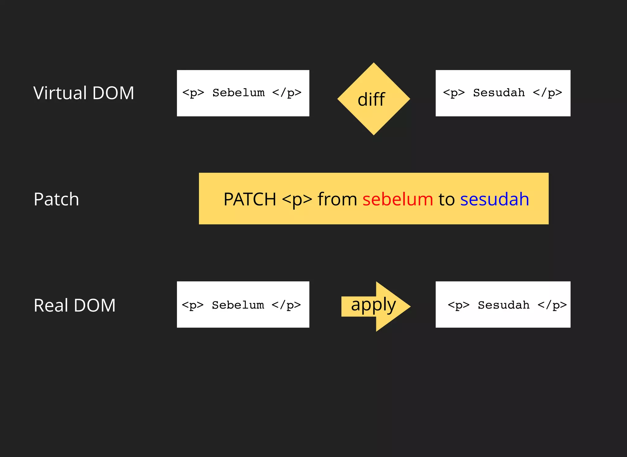 <p> Sebelum </p> <p> Sesudah </p>
<p> Sebelum </p> <p> Sesudah </p>
diﬀ
apply
Virtual DOM
Real DOM
PATCH <p> from sebelum to sesudahPatch
 