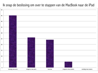 Ik snap de beslissing om over te stappen van de MacBook naar de iPad
 
