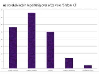 We spreken intern regelmatig over onze visie rondom ICT
 