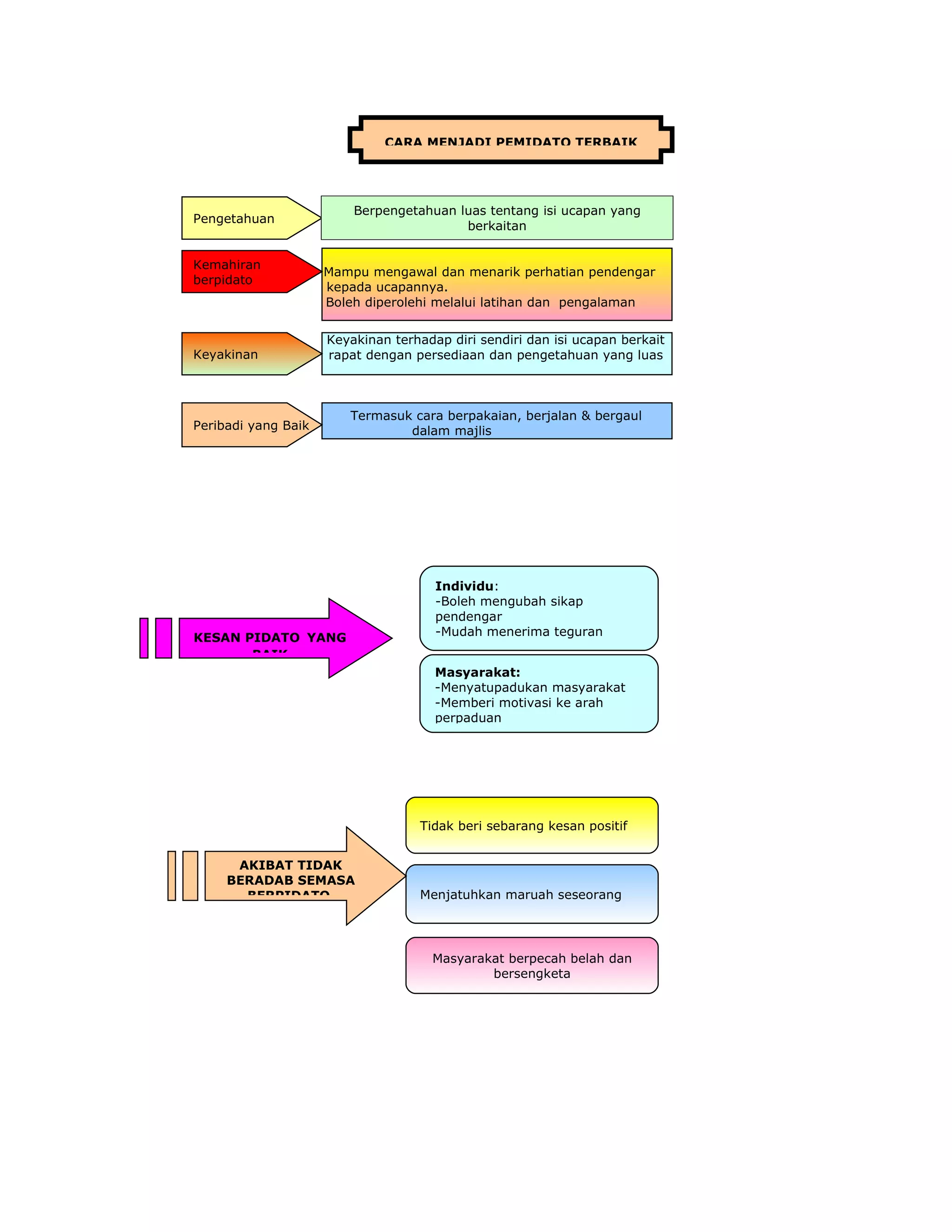 CARA MENJADI PEMIDATO TERBAIK
                         -Bahasa yg sopan, nada suara dan gaya yg sopan




                         Berpengetahuan luas tentang isi ucapan yang
Pengetahuan
                                          berkaitan
                      dgn idea utama yg ingin diucapkan
Kemahiran
                     Mampu mengawal dan menarik perhatian pendengar
berpidato
                     kepada ucapannya.
                     Boleh diperolehi melalui latihan dan pengalaman


                     Keyakinan terhadap diri sendiri dan isi ucapan berkait
Keyakinan            rapat dengan persediaan dan pengetahuan yang luas



                        Termasuk cara berpakaian, berjalan & bergaul
Peribadi yang Baik              dalam majlis




                                      Individu:
                                      -Boleh mengubah sikap
                                      pendengar
KESAN PIDATO YANG                     -Mudah menerima teguran
       BAIK
                                      Masyarakat:
                                      -Menyatupadukan masyarakat
                                      -Memberi motivasi ke arah
                                      perpaduan




                                   Tidak beri sebarang kesan positif


      AKIBAT TIDAK
     BERADAB SEMASA
       BERPIDATO                   Menjatuhkan maruah seseorang




                                     Masyarakat berpecah belah dan
                                             bersengketa
 