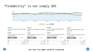“Findability” is not simply SEO
BEFORE and AFTER
Get Your Free Demo! wordlift.io/welcome
 