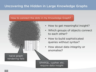 Information is archived in a way
disregarding its meaning and context
Retrieval systems search, analysis
Retrieval systems visualization
Information is archived in a way disregarding
itsmeaning and context
Retrievalsystems search, analysis
Retrieval systems visualization options
Problem & VIScover SolutionUncovering the Hidden in Large Knowledge Graphs
1
How to connect the dots in my Knowledge Graph?
•  How to get meaningful insight?
•  Which groups of objects connect
to each other?
•  How to build sophisticated
queries without syntax?
•  How about data integrity or
anomalies?
naive graph
rendering fails
SPARQL, cypher, etc.
require data insight
 