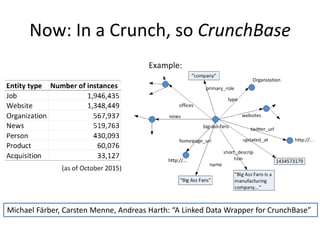 Now: In a Crunch, so CrunchBase
Michael Färber, Carsten Menne, Andreas Harth: “A Linked Data Wrapper for CrunchBase”
 