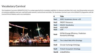 # Title
Voc1 NERC Vocabulary Server v.20
Voc2 PROFIT thesaurus
Voc3 DALICC Vocabulary
Voc4 HISCO-RDF
Voc5 LICR
Voc6
EEPSA (Energy Efficiency Prediction
Assistant) Ontology
Voc7 The Linked Web APIs Ontology
Voc8 Circular Exchange Ontology
Voc9 Fintech Ecosystem Ontology
Voc10 LinkedPolitics
 