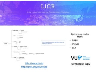 ‹#› Het begint met een idee
http://www.licr.io
http://purl.org/licr/vocab
Bottom-up codes
from:
• NAPP
• IPUMS
• HL7
 