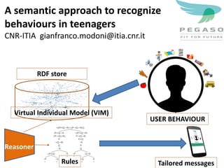 RDF store
Rules
Reasoner
USER BEHAVIOUR
Tailored messages
Virtual Individual Model (VIM)
A semantic approach to recognize
behaviours in teenagers
CNR-ITIA gianfranco.modoni@itia.cnr.it
 