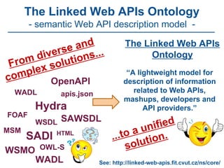 From diverse and
complex solutions...
The Linked Web APIs Ontology
- semantic Web API description model -
...to a unified
solution.
FOAF
Hydra
SADI
WSMO
SAWSDL
OpenAPI
apis.json
The Linked Web APIs
Ontology
WADL
WSDL
“A lightweight model for
description of information
related to Web APIs,
mashups, developers and
API providers.”
WADL
MSM
OWL-S
HTML
See: http://linked-web-apis.fit.cvut.cz/ns/core/
 