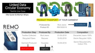 PRODUCT PASSPORT OF YOUR GARMENT
Produced By: Mud Jeans
Product ID: RM1600016
Production Step Produced By Production Date Composition
Textiles Collected Mud Jeans 01-05-2016 Discarded Jeans 100%
Recycled Fibers Recover 10-05-2016 Denim Recycled 100%
Garment Produced Yousstex 15-09-2016
Denim Recycled 20%;
Cotton 75%
Activity Agent
Product
Linked Data
Circular Economy
Textile Use Case
Elke Sauter & Martijn Witjes
 