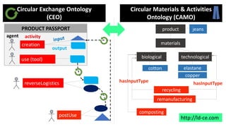 creation
product
technological
materials
cotton elastane
jeans
recycling
remanufacturing
use (tool)
PRODUCT PASSPORT
reverseLogistics
postUse
Circular Exchange Ontology
(CEO)
Circular Materials & Activities
Ontology (CAMO)
copper
activity
output
composting
biological
hasInputType hasInputType
agent
http://ld-ce.com
 