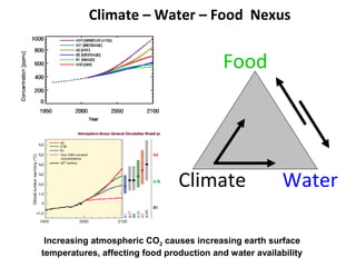 Climate – Water – Food Nexus 
Food 
Climate Water 
Increasing atmospheric CO2 causes increasing earth surface 
temperatures, affecting food production and water availability 
 