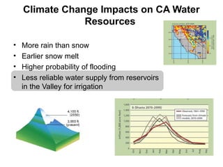Climate Change Impacts on CA Water 
Resources 
• More rain than snow 
• Earlier snow melt 
• Higher probability of flooding 
• Less reliable water supply from reservoirs 
in the Valley for irrigation 
 