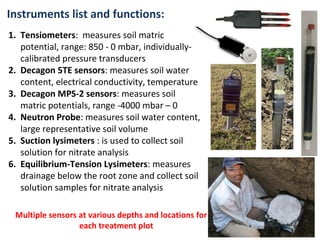 Instruments list and functions: 
1. Tensiometers: measures soil matric 
potential, range: 850 - 0 mbar, individually-calibrated 
pressure transducers 
2. Decagon 5TE sensors: measures soil water 
content, electrical conductivity, temperature 
3. Decagon MPS-2 sensors: measures soil 
matric potentials, range -4000 mbar – 0 
4. Neutron Probe: measures soil water content, 
large representative soil volume 
5. Suction lysimeters : is used to collect soil 
solution for nitrate analysis 
6. Equilibrium-Tension Lysimeters: measures 
drainage below the root zone and collect soil 
solution samples for nitrate analysis 
Multiple sensors at various depths and locations for 
each treatment plot 
 
