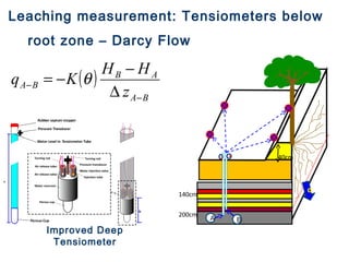 Leaching measurement: Tensiometers below 
40cm 
140cm 
200cm 
A B 
root zone – Darcy Flow 
q 
q = - K q H - 
H 
( ) 
B A 
A B 
A B z 
- 
- D 
Improved Deep 
Tensiometer 
 