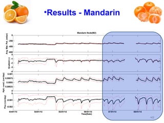 •Results - Mandarin 
•43 
 