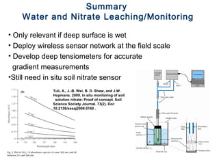 Summary 
Water and Nitrate Leaching/Monitoring 
• Only relevant if deep surface is wet 
• Deploy wireless sensor network at the field scale 
• Develop deep tensiometers for accurate 
gradient measurements 
•Still need in situ soil nitrate sensor 
Tuli, A., J.-B. Wei, B. D. Shaw, and J.W. 
Hopmans. 2009. In situ monitoring of soil 
solution nitrate: Proof of concept. Soil 
Science Society Journal. 73(2). Doi: 
10.2136/sssaj2008.0160 . 
 