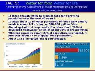 FACTS: Water for food Water for life 
A comprehensive Assessment of Water Management and Agriculture 
(David Molden, Ed. IWMI, 2007) 
 Is there enough water to produce food for a growing 
population over the next 40 years? 
 It takes about 1L of water per calorie of food (daily dietary 
needs is about 2-3 m3/day, or 600-800 gallons/day; 
 Global agricultural crop production takes about 70% of 
developed freshwater, of which about 30% is groundwater; 
 Whereas currently about 15% of agriculture is irrigated, it 
produces about 45 % of global food production; 
 About 1/3 of irrigated land is salt-affected; 
 