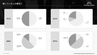 © Z Venture Capital Corporation. All Rights Reserved. 10
働いている人の属性①
※ 2022年9月時点
男女別 拠点別
部門別
国籍別
 