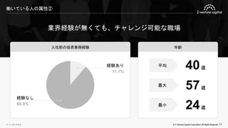 © Z Venture Capital Corporation. All Rights Reserved. 11
働いている人の属性②
※ 2022年9月時点
入社前の投資業務経験
業界経験が無くても、チャレンジ可能な職場
年齢
平均
最大
最小
40歳
57歳
24歳
経験なし
88.9%
経験あり
11.1%
 
