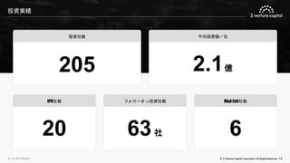 © Z Venture Capital Corporation. All Rights Reserved. 13
投資実績
投資社数 平均投資額／社
IPO社数 フォローオン投資社数 M&A Exit社数
20 6
63社
205 2.1億
※ 2022年9月末時点
 