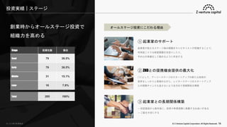 © Z Venture Capital Corporation. All Rights Reserved. 16
投資実績｜ステージ
創業時からオールステージ投資で
組織力を高める
オールステージ投資にこだわる理由
起業家が抱えるステージ毎の課題をキャピタリストが把握することで、
将来起こりうる経営課題を先回りしたり、
予め心の準備をして臨めるように伴走する
① 起業家のサポート
CVCとして、アーリーステージのスタートアップの新たな技術の
萌芽をしっかりと見極めながら、レイターステージのスタートアップ
との提携チャンスも逃さないよう全方位で信頼関係を構築
② ZHDとの提携機会提供の最大化
→ 初回面談から数年後に、投資や事業提携に発展する出会いがある
→ ご縁を大切にする
③ 起業家との長期関係構築
Stage 投資社数 割合
Seed 79 38.5%
Early 79 38.5%
Middle 31 15.1%
Later 16 7.8%
Total 205 100%
※ 2022年9月末時点
 