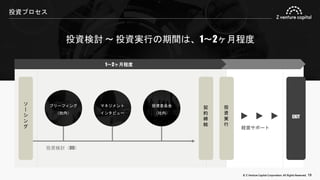 © Z Venture Capital Corporation. All Rights Reserved. 19
投資プロセス
投資検討 〜 投資実行の期間は、1〜2ヶ月程度
1～2ヶ月程度
ソ
ー
シ
ン
グ
投資検討（DD）
契
約
締
結
ブリーフィング
（社内）
マネジメント
インタビュー
投
資
実
行
EXIT
経営サポート
投資委員会
（社内）
 