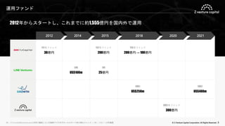 © Z Venture Capital Corporation. All Rights Reserved. 5
運用ファンド
2012年からスタートし、これまでに約1,555億円を国内外で運用
※1：EV GrowthはEastVenturesと共同で運用している東南アジアのグロースステージ向け特化ファンド ／ ※2：US$1 = 120円換算
2012 2014 2015 2018 2020 2021
YJ1号ファンド
30億円
LVG
US$100m
LVJ
25億円
YJ2号ファンド
200億円
YJ3号ファンド
200億円→ 100億円
EVG1
US$250m
EVG2
US$400m
ZVC1号ファンド
300億円
 
