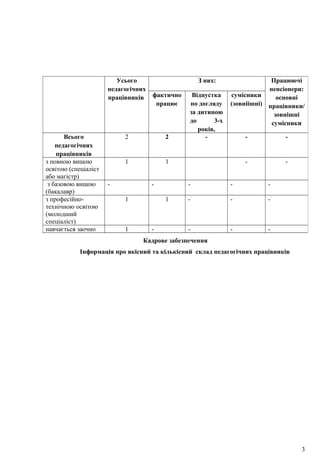 Кадрове забезпечення
Інформація про якісний та кількісний склад педагогічних працівників
Усього
педагогічних
працівників
З них: Працюючі
пенсіонери:
основні
працівники/
зовнішні
сумісники
фактично
працює
Відпустка
по догляду
за дитиною
до 3-х
років,
сумісники
(зовніішні)
Всього
педагогічних
працівників
2 2 - - -
з повною вищою
освітою (спеціаліст
або магістр)
1 1 - -
з базовою вищою
(бакалавр)
- - - - -
з професійно-
технічною освітою
(молодший
спеціаліст)
1 1 - - -
навчається заочно 1 - - - -
3
 