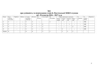 Звіт
про успішність та відвідування учнів Б. Пастільської ЗОШ І ступеня
заІ - ІІ семестр 2016 – 2017 н. р.
Класи Було
учнів на
поч.семес
Прибуло Вибуло Є учнів
на кінець
семестру
Встигає Не
встигає
Атестовано Не
атестовано
Рівень навчальних досягнень %
успішнос
ті
%
відвіду
вання
Примітка
Почат-
ковий
Серед-
ній
Достат-
ній
Висо-
кий
1 1 - - 1 1 - 1 - - - - - 100
2 1 - - 1 1 - 1 - - 1 - - 100
3 1 - - 1 1 - 1 - - - 1 - 100
4 1 - - 1 1 - 1 - 1 - - - 100
Разом: 4 4 4 3 1 1 1 1
4
 