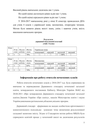 Високий рівень навчальних досягнень має 1 учень
По одній оцінці достатнього рівня за рік має 1 учень
По одній оцінці середнього рівня за рік має 1 учень:
У 2016-2017 навчальному році у кінці ІІ семестру проводилося ДПА
для учнів 4 класів з української мови, математики, літературне читання.
Метою було виявити рівень якості знань, умінь і навичок учнів, якість
виконання навчальних програм.
Результати
державної підсумкової атестації
учнів 4 класу
Клас
К-ть
учнів
Писали
роботу
Якість
знань
Українська мова
початковий середній достатній високий
4 1 1 70% - - - - 1 100%
Клас
К-ть
учнів
Писали
роботу
Якість
знань
Математика
початковий середній достатній високий
4 1 1 65% - - 1 100%
початковий середній достатній високий
4 1 1 74% 1 100%
Інформація про роботу вчителів початкових класів
Робота вчителів початкових класів у 2016-2017 н.р. була спрямована на
вивчення та впровадження Державного стандарту початкової загальної
освіти, затвердженого постановою Кабінету Міністрів України №462 від
20.04.2011 «Про затвердження Державного стандарту початкової загальної
освіти»,Законів України «Про освіту», наказів Міністерства освіти і науки
України,виконання регіональних,обласних,міських програм.
Державний стандарт сформовано на засадах особистісно орієнтованого і
компетентнісного підходів,що зумовлює чітке визначення результативної
складової засвоєння змісту. Згідно зі Стандартом метою роботи МК(О) було
спрямувати освітній процес у початковій школі на досягнення результатів
5
 
