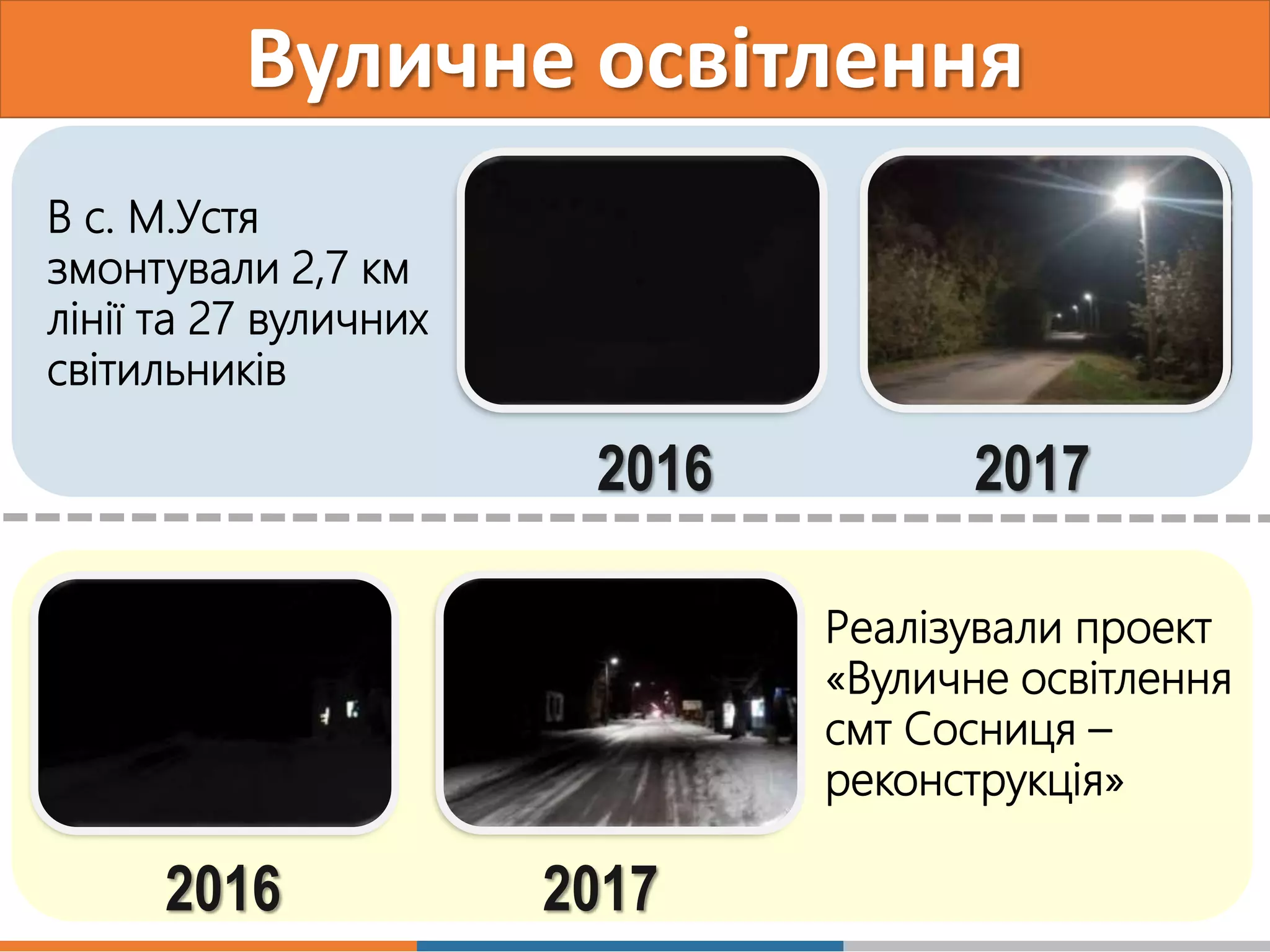 Вуличне освітлення
2016 2017
2016 2017
В с. М.Устя
змонтували 2,7 км
лінії та 27 вуличних
світильників
Реалізували проект
«Вуличне освітлення
смт Сосниця –
реконструкція»
 