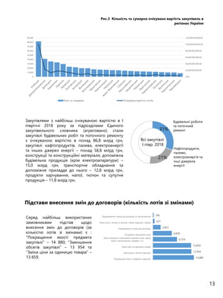 13
Закупівлями з найбільш очікуваною вартістю в І
півріччі 2018 року за підрозділами Єдиного
закупівельного словника (агреговано) стали
закупівлі будівельних робіт та поточного ремонту
з очікуваною вартістю в понад 86,8 млрд грн,
закупівлі нафтопродуктів, палива, електроенергії
та інших джерел енергії – понад 58,8 млрд грн,
конструкції та конструкційні матеріали; допоміжна
будівельна продукція (крім електроапаратури) –
15,0 млрд грн, транспортне обладнання та
допоміжне приладдя до нього – 12,8 млрд грн,
продукти харчування, напої, тютюн та супутня
продукція – 11,8 млрд грн.
Рис.3 Кількість та сумарна очікувана вартість закупівель в
регіонах України
0.00
20,000,000,000.00
40,000,000,000.00
60,000,000,000.00
80,000,000,000.00
100,000,000,000.00
120,000,000,000.00
0
10,000
20,000
30,000
40,000
50,000
60,000
70,000
80,000
90,000
Кіль-ть тендерів Очікувана вартість лотів
Всі закупівлі
І півр. 2018
31%
21%
Будівельні роботи
та поточний
ремонт
Нафтопродукти,
паливо,
електроенергія та
інші джерела
енергії
Підстави внесення змін до договорів (кількість лотів зі змінами)
14,880
13,954
13,859
8,759
6,878
2,823
627
296
Покращення якості предмета закупівлі
Зменшення обсягів закупівлі
Зміна ціни за одиницю товару
Зміна зовнішніх показників (споживчі ціни, курси
валют, регульованих тарифів і т.п)
Узгоджене зменшення ціни
Продовження строку дії договору
Зміна ціни у зв’язку із зміною ставок податків і зборів
Продовження строку дії договору на наступний рік
Серед найбільш використаних
замовниками підстав щодо
внесення змін до договорів (за
кількістю лотів зі змінами) є :
“Покращення якості предмета
закупівлі” – 14 880; “Зменшення
обсягів закупівлі” – 13 954 та
“Зміна ціни за одиницю товара” –
13 859.
 