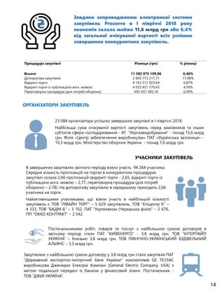 Завдяки запровадженню електронної системи
закупівель Prozorro в І півріччі 2018 року
економія склала майже 11,6 млрд грн або 6,4%
від загальної очікуваної вартості всіх успішно
завершених конкурентних закупівель.
ОРГАНІЗАТОРИ ЗАКУПІВЕЛЬ
Процедура закупівлі Різниця (грн) % різниці
Всього 11 582 975 199,96 6,40%
Допорогова закупівля 2 693 773 211,71 11,08%
Відкриті торги 4 163 312 923,64 6,87%
Відкриті торги із публікацією англ. мовою 4 033 451 779,43 4,76%
Переговорна процедура (для потреб оборони) 692 437 285,18 6,09%
УЧАСНИКИ ЗАКУПІВЕЛЬ
23 084 організатори успішно завершили закупівлі в І півріччі 2018.
Найбільша сума очікуваної вартості закупівель серед замовників та інших
суб’єктів сфери господарювання - АТ “Укргазвидобування” - понад 15,6 млрд
грн, Філія «Центр забезпечення виробництва» ПАТ «Українська залізниця» -
10,3 млрд грн, Міністерство оборони України - понад 7,6 млрд грн.
В завершених закупівлях звітного періоду взяло участь 94 264 учасника.
Середня кількість пропозицій на торгах в конкурентних процедурах
закупівлі склала 2,66 пропозицій (відкриті торги - 2,65, відкриті торги із
публікацією англ. мовою – 2,77, переговорна процедура (для потреб
оборони) – 2,78). На допорогову закупівлю в середньому приходить 2,06
учасника на торги.
Найактивнішими учасниками, що взяли участь в найбільшій кількості
закупівель є ТОВ “ЛІВАЙН ТОРГ” – 5 629 закупівлель, ТОВ “Епіцентр К” –
4 333, ТОВ “БАДМ-Б” – 3 162, ПАТ “Укртелеком (Черкаська філія)” – 2 676,
ПП “ОККО КОНТРАКТ” – 2 542.
Постачальниками робіт, товарів та послуг з найбільшою сумою договорів в
звітному періоді стали ПАТ “КИЇВЕНЕРГО” - 3,8 млрд грн, ТОВ “ІНТЕРПАЙП
УКРАЇНА” – близько 3,8 млрд грн, ТОВ ПІВНІЧНО-УКРАЇНСЬКИЙ БУДІВЕЛЬНИЙ
АЛЬЯНС – 3,3 млрд грн.
14
Закупівлею з найбільшою сумою договору у 3,8 млрд грн стала закупівля ПАТ
"Державний експортно-імпортний банк України" локомотивів GE TE33AC
виробництва Дженерал Електрік Компані (General Electric Company, USA) з
метою подальшої передачі їх банком у фінансовий лізинг. Постачальник -
ТОВ “ДЖИІ УКРАЇНА”.
 