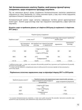 15
Звіт Антимонопольного комітету України, який виконує функції органу
оскарження, щодо оскарження процедур закупівель
Під час виконання функції органу оскарження Антимонопольним комітетом виявляються
порушення як з боку замовників, та і з боку учасників торгів, у тому числі типові порушення,
притаманні більшості замовників та учасників.
Антимонопольний комітет надає наступну інформацію постійно діючої адміністративної
колегії (далі - Колегії) щодо розгляду скарг про порушення законодавства у сфері публічних
закупівель:
Надійшло скарг*
Рішення органу оскарження
у тому числі**
із прийнятих до розгляду скарг кількості прийнятих
рішень щодо
про залишення
без розгляду
про прийняття до
розгляду
повного/частково
го задоволення
відмовлено
припинення
розгляду
І півріччя 2017 року
2718 830 1654 892 481 481
І півріччя 2018 року
3835 780 2712 1583 702 554
Співвідношення
+41,1% -6,0% +64,0% +77,5% +45,9% +15,2%
* надійшло всього скарг – у тому числі, залишених без розгляду, розгляд яких припинено ще до прийняття до розгляду,
прийнятих до розгляду тощо
** у тому числі, які надійшли у попередньому місяці (по відношенню до поточного періоду) та були розглянуті у
поточному періоді
Кількість скарг та прийнятих рішень за І півріччя 2018 року (в порівнянні з І півріччям
2017 року ):
Порівняльна статистика задоволених скарг за відповідні півроку 2017 та 2018 років:
Прийнято рішень всього*
Прийнято рішень про задоволення скарг повністю або частково
щодо оскарження умов тендерної
документації
щодо оскарження результатів
І півріччя 2017 року
4299 245 647
І півріччя 2018 року
6367 434 1149
Співвідношення
+48,1% +77,1% +77,6%
* всі рішення Антимонопольного комітету, у тому числі щодо залишення без розгляду, припинення розгляду скарг,
прийняття скарг до розгляду, щодо задоволення скарг повністю або частково
 