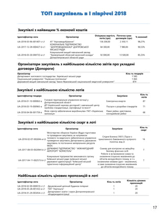 ТОП закупівель в І півріччі 2018
Закупівлі з найвищим % економії коштів
Ідентифікатор лота Організатор
Очікувана вартість
лотів (грн)
Поточна сума
договорів (грн)
% економії
UA-2018-03-06-001407-c-L1 АТ "Укргазвидобування" 136 200,00 2 350,11 98,27%
UA-2017-12-28-000427-b-L1
КОМУНАЛЬНЕ ПІДПРИЄМСТВО
"ДНІПРОВОДОКАНАЛ" ДНІПРОВСЬКОЇ
МІСЬКОЇ РАДИ
84 300,00 7 980,00 90,53%
UA-2018-03-30-000733-a-L1
Комунальний вищий навчальний заклад
"Криворізький обласний музичний коледж"
Дніпропетровської обласної ради
92 000,00 13 500,00 85,33%
Організатор Кіль-ть тендерів
Департамент житлового господарства Харківської міської ради 1 585
Національний університет "Львівська політехніка" 1 065
Державний вищий навчальний заклад "Івано-Франківський національний медичний університет" 874
Організатори закупівель з найбільшою кількістю звітів про укладені
договори (Допороги)
Ідентифікатор тендера Організатор Закупівля
Кіль-ть
лотів
UA-2018-01-10-000063-a
Головне територіальне управління юстиції у
Дніпропетровській області
Електрична енергія 87
UA-2018-03-19-000965-a
ДП Український науково-дослідний і навчальний центр
проблем стандартизації, сертифікації та якості"
Послуги з розробки стандартів 71
UA-2018-04-06-001759-a
Філія «Центр забезпечення виробництва» ПАТ «Українська
залізниця»
Рамні рейки, хрестовини,
контррейкові рейки
68
Закупівлі з найбільшою кількістю лотів
Ідентифікатор лота Організатор Закупівля
Кіль-ть
скарг
UA-2018-02-07-002694-a-L5
Міністерство оборони України (Відділ підготовки
та проведення закупівель за напрямком
тилового та медичного забезпечення управління
проведення закупівель Департаменту державних
закупівель та постачання матеріальних ресурсів
МОУ)
Cпідня білизна (1831) (Труси з
трикотажного бавовняного кулірного
полотна, вид 2)
14
UA-2017-08-03-002094-b-L1
ДЕРЖАВНЕ ПІДПРИЄМСТВО " МІЖНАРОДНИЙ
АЕРОПОРТ "БОРИСПІЛЬ"
Сканер для контролю на авіаційну
безпеку фізичних осіб
7
UA-2017-04-11-002573-b-L1
Комунальне підприємство виконавчого органу
Київської міської ради (київської міської
державної адміністрації) "Київський міський
туристично-інформаційний центр"
Роботи зі встановлення нових та
оновлення існуючих вказівників до
об'єктів екскурсійного показу, в т.ч.
іноземними мовами (далі – вказівники),
а саме оновлення існуючих вказівників
до об'єктів екскурсійного показу
7
Закупівлі з найбільшою кількістю скарг в лоті
Найбільша кількість цінових пропозицій в лоті
Ідентифікатор лота Організатор Кіль-ть лотів
Кількість цінових
пропозицій
UA-2018-02-09-000010-c-L1 Дружківський дитячий будинок-інтернат 1 20
UA-2018-03-28-001432-a-L1 ПАТ "Укрпошта" 1 20
UA-2018-01-29-003454-c-L1
Департамент освіти і науки Дніпропетровської
облдержадміністрації
1 20
17
 