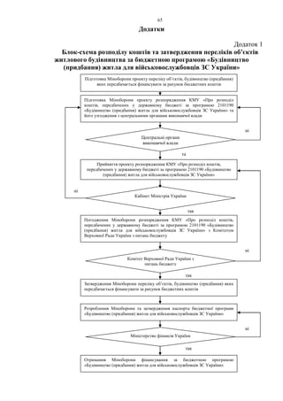 65
Додатки
Додаток 1
Блок-схема розподілу коштів та затвердження переліків об’єктів
житлового будівництва за бюджетною програмою «Будівництво
(придбання) житла для військовослужбовців ЗС України»
Підготовка Міноборони проекту переліку об’єктів, будівництво (придбання)
яких передбачається фінансувати за рахунок бюджетних коштів
Підготовка Міноборони проекту розпорядження КМУ «Про розподіл
коштів, передбачених у державному бюджеті за програмою 2101190
«Будівництво (придбання) житла для військовослужбовців ЗС України» та
його узгодження з центральними органами виконавчої влади
Центральні органи
виконавчої влади
Прийняття проекту розпорядження КМУ «Про розподіл коштів,
передбачених у державному бюджеті за програмою 2101190 «Будівництво
(придбання) житла для військовослужбовців ЗС України»
та
ні
Кабінет Міністрів України
ні
так
Погодження Міноборони розпорядження КМУ «Про розподіл коштів,
передбачених у державному бюджеті за програмою 2101190 «Будівництво
(придбання) житла для військовослужбовців ЗС України» з Комітетом
Верховної Ради України з питань бюджету
Комітет Верховної Ради України з
питань бюджету
Затвердження Міноборони переліку об’єктів, будівництво (придбання) яких
передбачається фінансувати за рахунок бюджетних коштів
Розроблення Міноборони та затвердження паспорта бюджетної програми
«Будівництво (придбання) житла для військовослужбовців ЗС України»
Міністерство фінансів України
Отримання Міноборони фінансування за бюджетною програмою
«Будівництво (придбання) житла для військовослужбовців ЗС України»
так
ні
ні
так
 