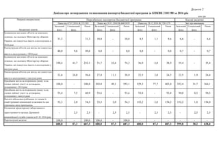 Додаток 2
Довідка про затвердження та виконання паспорта бюджетної програми за КПКВК 2101190 за 2016 рік
млн грн
Загальний
фонд
Спеціальний
фонд
Разом Загальний
фонд
Спеціальний
фонд
Разом Загальний
фонд
Спеціальний
фонд
Разом Загальний
фонд
Спеціальний
фонд
Разом
Будівництво житлових об'єктів на земельних
ділянках, що належать Міністерству оборони
України, які планується ввести в експлуатацію в
2016 році
31,3 31,3 10,8 - 10,8 8,5 1,1 9,6 6,6 - 6,6
Реконструкція об'єктів для житла, які планується
ввести в експлуатацію у 2016 році
40,0 9,6 49,6 0,8 - 0,8 0,8 - 0,8 0,7 - 0,7
Будівництво житлових об'єктів на земельних
ділянках, що належать Міністерству оборони
України, які планується ввести в експлуатацію у
наступні роки
190,4 41,7 232,1 51,7 22,6 74,3 36,9 2,0 38,9 35,4 - 35,4
Реконструкція об'єктів для житла, які планується
ввести в експлуатацію у наступні роки
32,6 24,0 56,6 27,8 11,1 38,9 22,5 2,0 24,5 22,5 1,9 24,4
Придбання житла на вторинному ринку та на
умовах пайової участі за договорами,
укладеними у 2016 році
100,0 - 100,0 303,0 49,1 352,1 325,3 77,7 403,0 332,4 31,7 364,1
Придбання житла на вторинному ринку та на
умовах пайової участі за договорами,
укладеними у минулі роки
53,4 7,5 60,9 53,6 - 53,6 53,8 - 53,8 50,0 0,3 50,3
Виплата військовослужбовцям та членам їх
сімей грошової компенсації за належне їм для
отримання жиле приміщення
52,3 2,0 54,3 52,3 2,0 54,3 152,2 2,0 154,2 152,2 1,8 154,0
Погашення кредиторської заборгованості,
зареєстрованої в органах Державної
казначейської служби станом на 01.01.2016 року
- 2,5 2,5 - 2,5 2,5 - 2,5 2,5 - 2,5 2,5
Нерозподілені видатки 100,0 - 100,0 100,0 - 100,0 - - - - - -
600,0 87,3 687,3 600,0 87,3 687,3 600,0 87,3 687,3 599,8 38,2 638,0
Напрями використання
бюджетних коштів
Передбачено паспортом бюджетної програми Касові видатки
Наказ від 07.07.2016 № 351/581 Наказ від 28.11.2016 № 640/1039 Наказ від 28.12.2016 № 729/1179 Звіт про виконання
 