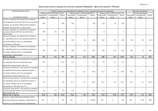 Додаток 4
Довідка про кількість квартир, що мали бути отримані Міноборони і фактично отримані у 2016 році
Загальний
фонд
Спеціальний
фонд
Разом Загальний
фонд
Спеціальний
фонд
Разом Загальний
фонд
Спеціальний
фонд
Разом Загальний
фонд
Спеціальний
фонд
Разом
Кількість квартир, які повинні були отримані
від будівництва житлових об'єктів на земельних
ділянках, що належать Міністерству оборони
України, яке розпочато у минулі роки
199 - 199 130 - 130 114 16 130 - - -
Кількість квартир, які повинні були отримані
від реконструкції об'єктів, що розпочата у
минулі роки
109 26 135 4 - 4 4 - 4 - - -
Кількість квартир, які повинні були отримані
від придбання житла на вторинному ринку та
на умовах пайової участі за договорами,
укладеними у 2016 році
125 - 125 344 56 400 363 87 450 294 54 348
Кількість квартир, які повинні були отримані
від придбання житла на вторинному ринку та
на умовах пайової участі за договорами,
укладеними у минулі роки
349 148 497 349 118 467 349 118 467 282 22 304
Всього квартир 782 174 956 827 174 1 001 830 221 1 051 576 76 652
Загальна площа житла, яка мала бути отримана
від добудови об'єктів, будівництво яких
розпочато у минулі роки (тис. м²)
13,9 - 13,9 9,1 - 9,1 7,8 1,3 9,1 - - -
Загальна площа житла, яка мала бути отримана
від придбання житла на вторинному ринку та
на умовах пайової участі за договорами,
укладеними у минулі роки (тис. м²)
23,7 8,3 32,0 23,7 6,1 29,8 23,7 6,1 29,8 20,1 1,1 21,2
Загальна площа житла, яка мала бути отримана
від придбання житла на вторинному ринку та
на умовах пайової участі за договорами,
укладеними у 2016 році (тис. м²)
7,8 - 7,8 21,5 3,5 25,0 22,7 5,4 28,1 19,1 3,3 22,4
Загальна площа житла, яка мала бути отримана
від реконструкції об'єктів, що була розпочата у
минулі роки (тис. м²)
6,4 1,5 7,9 0,3 - 0,3 0,3 - 0,3 - - -
Всього тис. м² житла 51,8 9,8 61,6 54,6 9,6 64,2 54,5 12,8 67,3 39,2 4,4 43,6
Кількість сімей військовослужбовців, яким
мало бути виплачено грошову компенсацію за
належне їм для отримання жиле приміщення
120 5 125 125 5 130,00 365 5 370 399 5,00 404
Напрями використання
бюджетних коштів
Кількість житла, що передбачалося отримати згідно з паспортом бюджетної програми Фактичне виконання
Наказ від 07.07.2016 № 351/581 Наказ від 28.11.2016 № 640/1039 Наказ від 28.12.2016 № 729/1179 Звіт про виконання
 