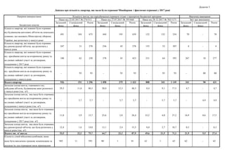 Додаток 5
Довідка про кількість квартир, що мали бути отримані Міноборони і фактично отримані у 2017 році
Загальний
фонд
Спеціальний
фонд
Разом Загальний
фонд
Спеціальний
фонд
Разом Загальний
фонд
Спеціальний
фонд
Разом Загальний
фонд
Спеціальний
фонд
Разом
Кількість квартир, які повинні були отримані
від будівництва житлових об'єктів на земельних
ділянках, що належать Міністерству оборони
України, яке розпочато у минулі роки
491 184 675 444 195 639 122 132 254 70 - 70
Кількість квартир, які повинні були отримані
від реконструкції об'єктів, що розпочата у
минулі роки
247 31 278 236 42 278 155 52 207 4 - 4
Кількість квартир, які повинні були отримані
від придбання житла на вторинному ринку та
на умовах пайової участі за договорами,
укладеними у 2017 році
188 62 250 378 45 423 531 64 595 267 10 277
Кількість квартир, які повинні були отримані
від придбання житла на вторинному ринку та
на умовах пайової участі за договорами,
укладеними у минулі роки
- 93 93 - 93 93 - 93 93 - 80 80
Всього квартир 926 151 1 296 1 058 375 1 433 808 341 1 149 341 90 431
Загальна площа житла, отриманого від
добудови об'єктів, будівництво яких розпочато
у минулі роки (тис. м²)
29,3 11,0 40,3 28,0 12,3 40,3 8,4 9,1 17,5 4,7 - 4,7
Загальна площа житла, яка мала бути отримана
від придбання житла на вторинному ринку та
на умовах пайової участі за договорами,
укладеними у минулі роки (тис. м²)
- 5,7 5,7 - 5,7 5,7 - 5,7 5,7 - 4,9 4,9
Загальна площа житла, яка мала бути отримана
від придбання житла на вторинному ринку та
на умовах пайової участі за договорами,
укладеними у 2017 році (тис. м²)
11,8 3,9 15,7 23,6 2,8 26,4 33,2 4,0 37,2 16,9 0,6 17,5
Загальна площа житла, яка мала бути отримана
від реконструкції об'єктів, що була розпочата у
минулі роки (тис. м²)
12,4 1,6 14,0 13,1 2,4 15,5 8,0 2,7 10,7 0,3 - 0,3
Всього тис. м² житла 53,5 22,2 75,7 64,7 23,2 87,9 49,6 21,5 71,1 21,9 5,5 27,4
Кількість сімей військовослужбовців, яким
мало бути виплачено грошову компенсацію за
належне їм для отримання жиле приміщення
582 11 593 80 1 81 61 1 62 62 - 62
Напрями використання
бюджетних коштів
Кількість житла, що передбачалося отримати згідно з паспортом бюджетної програми Фактичне виконання
Наказ від 22.05.2017 № 274/515 Наказ від 27.07.2017 № 393/668 Наказ від 28.12.2017 № 702/1171 Звіт про виконання
 