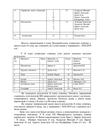 11 Українська мова і література 7
8
9
10
11
27 Андрусик Вікторія
Царюк Анастасія
Дучак Ілля
Аурите Анастасія
Купферберг Еліна
12. Математика 6
7
8
9
13 Кожокар Оександр
Андрусик Вікторія
Царюк Анастасія
Дучак Ілля
13 Астрономія 11 3 Рипчук Олег
Всього переможцями І етапу Всеукраїнських учнівських олімпіад у
школі стали 43 учні, що становить на 3 учня менше у порівнянні з 2018-2019
н.р..
У ІІ етапі учнівських олімпіад учні школи показали наступні
результати:
№
п/п
Предмети Місце Прізвища та
ініціали учнів
Класи Прізвища та
ініціали
вчителів
1 Математика 3 Царюк А. 7 Данилюк В.В.
2 Трудове навчання 2 Дучак Ілля 9 Василаш Г.Д.
3 Хімія 3 Бумбак Марян 10 Крижак В.І.
4 Історія 3 Аурите Анастасія 10 Пічалка А.В.
5 Фізика 3 Дучак Ілля 9 .Німіджан А.О
6 Англійська мова 2
3
Царюк Анастасія
Рипчук Олег
8
11
Сокач М-К.С
7 Географія 3 Аурите Анастасія 10 Фалат Х.І.
Як показують результати ІІ етапу олімпіад, більшість переможців
становлять учні вчителів МО природничо- математичного циклу і суспільно-
гуманітарного циклу. Нажаль, протягом багатьох років у школі немає
переможців ( І місце у ІІ етапі ) та ІІІ етапу олімпіад.
Як показує порівняльний аналіз якості результатів ІІ етапу олімпіад,
учні школи зайняли 8 місць, що у порівнянні з 2018-2019 н.р. становить на 2
місця менше.
Крім того наші учні брали активну участь у різноманітних конкурсах і
спортивних змаганнях. У ІІ етапі ХХ Міжнародного конкурсу знавців
української мовиім. П. Яцика переможцями стали Заіць І., Царюк Анастасія
– ІІ місце, Німіжан Анастасія (5 кл), Андрусик Вікторія (7 кл), Царюк
Анастасія (8 кл), Аурите Анастасія (10 кл) Купферберг Еліна (11 кл) – ІІІ
місце.
 