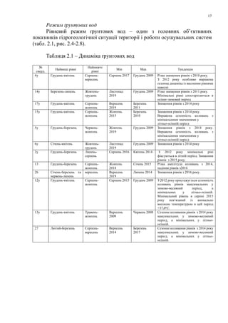 17
Режим ґрунтових вод
Рівневий режим ґрунтових вод – один з головних об’єктивних
показників гідрогеологічної ситуації території і роботи осушувальних систем
(табл. 2.1, рис. 2.4-2.8).
Таблиця 2.1 – Динаміка ґрунтових вод
№
сверд.
Найвищі рівні
Найнижчі
рівні
Min Max Тенденція
4у Грудень-квітень Серпень-
вересень
Серпень 2017 Грудень 2009 Різке зниження рівнів з 2010 року.
З 2012 року особливо виражена
сезонна динаміка із високими рівнями
навесні
14у Березень-липень Жовтень-
грудень
Листопад
2019
Грудень 2009 Різке зниження рівнів з 2011 року.
Мінімальні рівні спостерігаються в
осіннє-зимовий період
17у Грудень-квітень Серпень-
жовтень
Вересень
2019
Березень
2011
Зниження рівнів з 2014 року
15у Грудень-квітень Серпень-
жовтень
Жовтень
2015
Березень
2010
Зниження рівнів з 2014 року.
Виражена сезонність коливань з
мінімальними значеннями у
літньо-осінній період
5у Грудень-березень Червень-
жовтень
Жовтень
2019
Грудень 2009 Зниження рівнів з 2014 року.
Виражена сезонність коливань з
мінімальними значеннями у
літньо-осінній період
6у Січень-квітень Жовтень-
грудень
Листопад
2019
Грудень 2009 Зниження рівнів з 2014 року
2у Грудень-березень Липень-
серпень
Серпень 2016 Квітень 2014 З 2012 року мінімальні ріні
фіксуються в літній період. Зниження
рівнів з 2015 року.
13 Грудень-березень Серпень-
жовтень
Жовтень
2018
Січень 2015 Різка амплітуда коливань з 2014,
падіння рівнів з2016
26 Січень-березень та
червень-липень
вересень Вересень
2019
Липень 2014 Зниження рівнів з 2016 року.
12у Грудень-квітень Серпень-
жовтень
Серпень 2015 Грудень 2009 З 2012 року простежується сезонність
коливань рівнів максимальних у
зимово-весняний період, а
мінімальних у літньо-осінній.
Мінімальний рівень в серпні 2015
року пов’язаний із аномально
високою температурою в цей період
+37,0о
С.
13у Грудень-квітень Травень-
жовтень
Вересень
2009
Червень 2008 Сезонне коливання рівнів з 2014 року
максимальних у зимово-весняний
період, а мінімальних у літньо-
осінній.
27 Лютий-березень Серпень-
вересень
Вересень
2014
Березень
2017
Сезонне коливання рівнів з 2014 року
максимальних у зимово-весняний
період, а мінімальних у літньо-
осінній.
 
