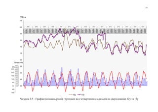19
-1,0
-0,5
0,0
0,5
1,0
1,5
2,0
2,5
3,0
3,5
4,0
грудень
лютий
квітень
червень
серпень
жовтень
грудень
лютий
квітень
червень
серпень
жовтень
грудень
лютий
квітень
червень
серпень
жовтень
грудень
лютий
квітень
червень
серпень
жовтень
грудень
лютий
квітень
червень
серпень
жовтень
грудень
лютий
квітень
червень
серпень
жовтень
грудень
лютий
квітень
червень
серпень
жовтень
грудень
лютий
квітень
червень
серпень
жовтень
грудень
лютий
квітень
червень
серпень
жовтень
грудень
лютий
квітень
червень
серпень
жовтень
грудень
лютий
квітень
червень
серпень
жовтень
грудень
лютий
квітень
червень
серпень
жовтень
грудень
лютий
квітень
червень
серпень
жовтень
грудень
лютий
квітень
червень
серпень
жовтень
грудень
лютий
квітень
червень
серпень
жовтень
2005 2006 2007 2008 2009 2010 2011 2012 2013 2014 2015 2016 2017 2018 2019
12у 17у
0,0
20,0
40,0
60,0
80,0
100,0
120,0
140,0
160,0
180,0
200,0
-10,0
-5,0
0,0
5,0
10,0
15,0
20,0
25,0
Опади, мм
tоС
РГВ, м
Рисунок 2.5 – Графіки коливань рівнів грунтових вод четвертинних відкладів по свердловинах 12у та 17у
 
