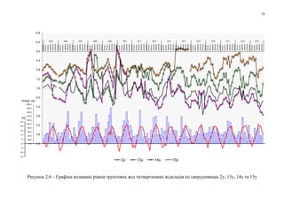 20
-0,8
-0,4
0,0
0,4
0,8
1,2
1,6
2,0
2,4
2,8
3,2
3,6
4,0
грудень
лютий
квітень
червень
серпень
жовтень
грудень
лютий
квітень
червень
серпень
жовтень
грудень
лютий
квітень
червень
серпень
жовтень
грудень
лютий
квітень
червень
серпень
жовтень
грудень
лютий
квітень
червень
серпень
жовтень
грудень
лютий
квітень
червень
серпень
жовтень
грудень
лютий
квітень
червень
серпень
жовтень
грудень
лютий
квітень
червень
серпень
жовтень
грудень
лютий
квітень
червень
серпень
жовтень
грудень
лютий
квітень
червень
серпень
жовтень
грудень
лютий
квітень
червень
серпень
жовтень
грудень
лютий
квітень
червень
серпень
жовтень
грудень
лютий
квітень
червень
серпень
жовтень
грудень
лютий
квітень
червень
серпень
жовтень
грудень
лютий
квітень
червень
серпень
жовтень
2005 2006 2007 2008 2009 2010 2011 2012 2013 2014 2015 2016 2017 2018 2019
2у 13у 14у 15у
0,0
20,0
40,0
60,0
80,0
100,0
120,0
140,0
160,0
180,0
200,0
-15,0
-10,0
-5,0
0,0
5,0
10,0
15,0
20,0
25,0
Опади, мм
tоС
Рисунок 2.6 – Графіки коливань рівнів ґрунтових вод четвертинних відкладів по свердловинах 2у, 13у, 14у та 15у
 
