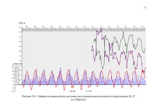 22
-0,2
0,0
0,2
0,4
0,6
0,8
1,0
1,2
1,4
1,6
1,8
2,0
2,2
грудень
лютий
квітень
червень
серпень
жовтень
грудень
лютий
квітень
червень
серпень
жовтень
грудень
лютий
квітень
червень
серпень
жовтень
грудень
лютий
квітень
червень
серпень
жовтень
грудень
лютий
квітень
червень
серпень
жовтень
грудень
лютий
квітень
червень
серпень
жовтень
грудень
лютий
квітень
червень
серпень
жовтень
грудень
лютий
квітень
червень
серпень
жовтень
грудень
лютий
квітень
червень
серпень
жовтень
грудень
лютий
квітень
червень
серпень
жовтень
грудень
лютий
квітень
червень
серпень
жовтень
грудень
лютий
квітень
червень
серпень
жовтень
грудень
лютий
квітень
червень
серпень
жовтень
грудень
лютий
квітень
червень
серпень
жовтень
грудень
лютий
квітень
червень
серпень
жовтень
2005 2006 2007 2008 2009 2010 2011 2012 2013 2014 2015 2016 2017 2018 2019
26 27
0,0
20,0
40,0
60,0
80,0
100,0
120,0
140,0
160,0
180,0
200,0
Опади, мм
РГВ, м
Рисунок 2.8 – Графіки коливань рівнів грунтових вод четвертинних відкладів по свердловинах 26, 27
(оз. Перемут)
-10,0
-5,0
0,0
5,0
10,0
15,0
20,0
25,0
tоС
 