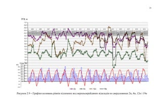 24
-1,0
-0,8
-0,6
-0,4
-0,2
0,0
0,2
0,4
0,6
0,8
1,0
1,2
1,4
1,6
1,8
2,0
2,2
2,4
2,6
2,8
3,0
3,2
3,4
грудень
лютий
квітень
червень
серпень
жовтень
грудень
лютий
квітень
червень
серпень
жовтень
грудень
лютий
квітень
червень
серпень
жовтень
грудень
лютий
квітень
червень
серпень
жовтень
грудень
лютий
квітень
червень
серпень
жовтень
грудень
лютий
квітень
червень
серпень
жовтень
грудень
лютий
квітень
червень
серпень
жовтень
грудень
лютий
квітень
червень
серпень
жовтень
грудень
лютий
квітень
червень
серпень
жовтень
грудень
лютий
квітень
червень
серпень
жовтень
грудень
лютий
квітень
червень
серпень
жовтень
грудень
лютий
квітень
червень
серпень
жовтень
грудень
лютий
квітень
червень
серпень
жовтень
грудень
лютий
квітень
червень
серпень
жовтень
грудень
лютий
квітень
червень
серпень
жовтень
2005 2006 2007 2008 2009 2010 2011 2012 2013 2014 2015 2016 2017 2018 2019
2н 4н 12н 19н
0,0
20,0
40,0
60,0
80,0
100,0
120,0
140,0
160,0
180,0
200,0
Опади, мм
РГВ, м
Рисунок 2.9 – Графіки коливань рівнів підземних вод верхньокрейдяних відкладів по свердловинах 2н, 4н, 12н і 19н
-10,0
-5,0
0,0
5,0
10,0
15,0
20,0
25,0
tоС
 